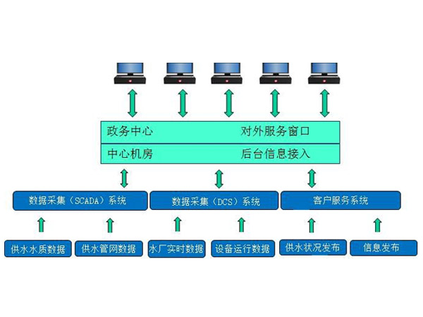 智慧水務(wù)信息化系統解決方案