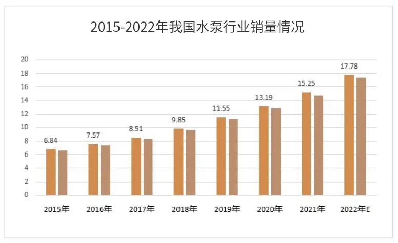 2015-2022年我國水泵行業(yè)銷(xiāo)量情況圖
