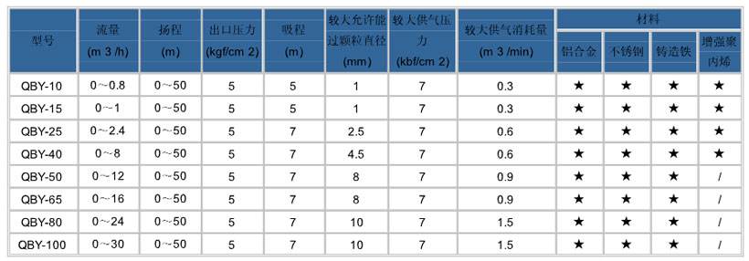 不銹鋼氣動(dòng)隔膜泵型號參數圖