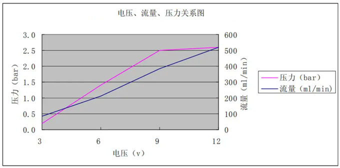 水泵電壓、流量、壓力關(guān)系圖