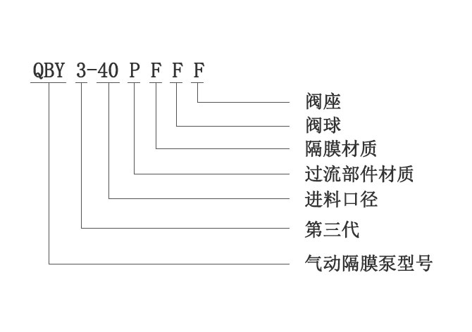 QBY3氣動(dòng)隔膜泵型號意義圖