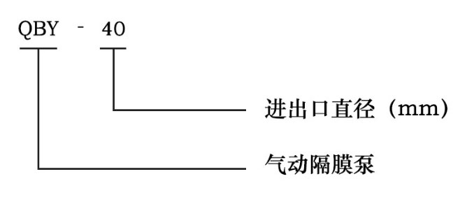 QBY鋁合金氣動(dòng)隔膜泵型號意義圖
