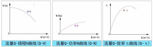 圖一水泵特性曲線(xiàn)