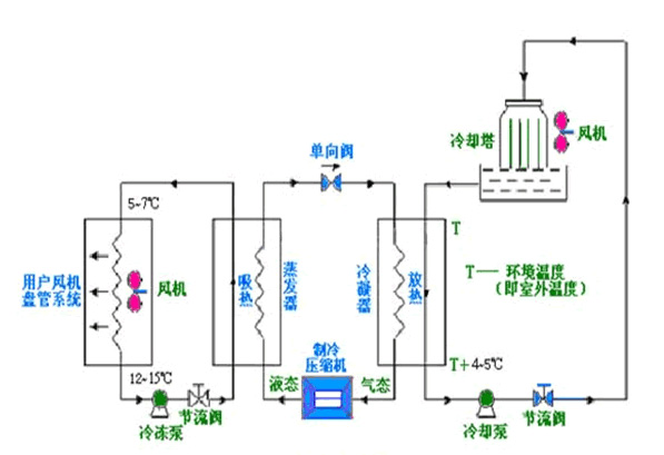 中央空調系統水泵節能改造方案分析圖