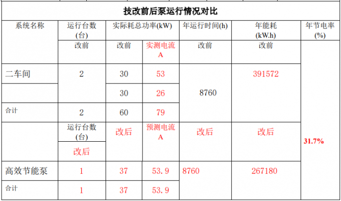 水泵節能改造技改前后數據對比