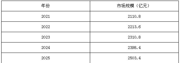 2021-2025年水泵行業(yè)市場(chǎng)規模預測