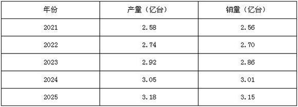 圖表二:2021-2025年中國水泵行業(yè)產(chǎn)銷(xiāo)規模預測