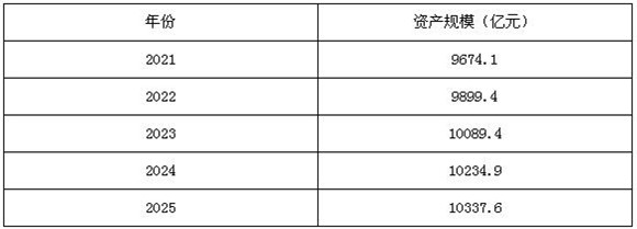 圖表3:2021-2025年中國水泵行業(yè)資產(chǎn)規模預測