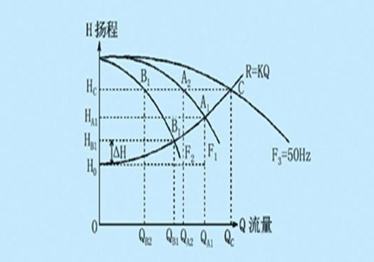 水泵流量揚程性能曲線(xiàn)圖