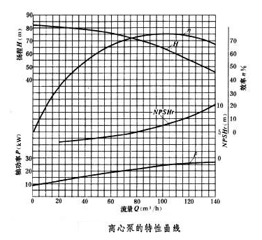 離心泵特性曲線(xiàn)圖