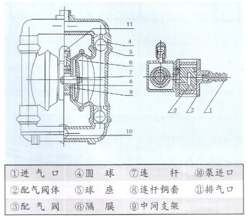 氣動(dòng)隔膜泵結構圖