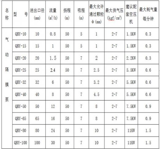 氣動(dòng)隔膜泵流量型號性能參數圖