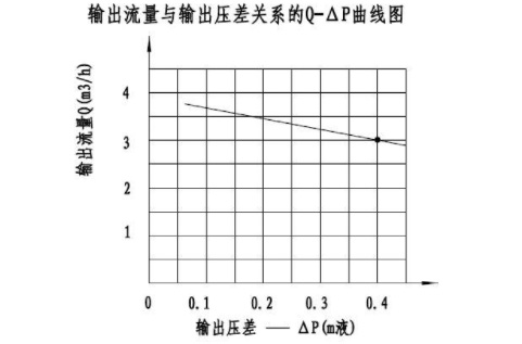 螺桿泵性能曲線(xiàn)圖