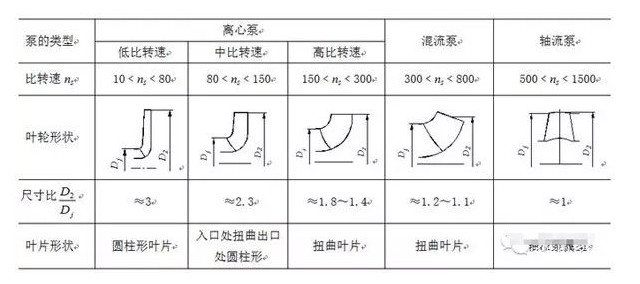 泵特性曲線(xiàn)的形式和泵的幾何形狀有關(guān)。