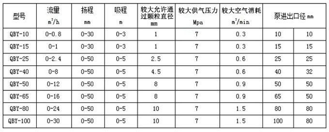 氣動(dòng)隔膜泵壓力性能參數圖