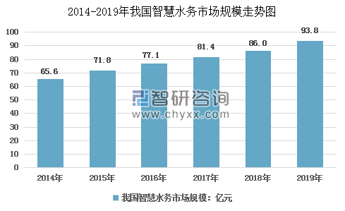 我國智慧水泵市場(chǎng)規模走勢圖