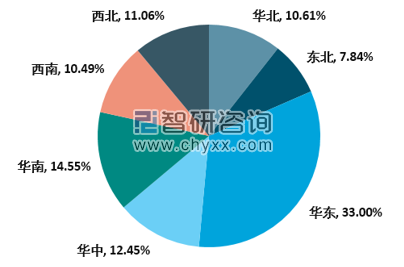 2019年中國智慧水務(wù)市場(chǎng)規模區域結構