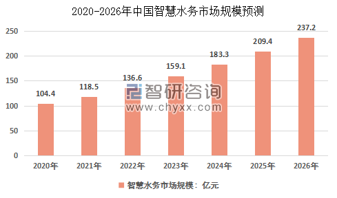 2020-2026年智慧水務(wù)市場(chǎng)規模預測