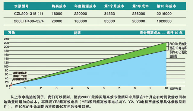 高效節能水泵運行周期圖表