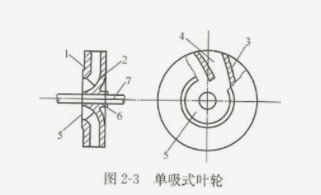 單吸式離心泵葉輪結構圖