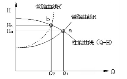 閥門(mén)調節功耗圖1