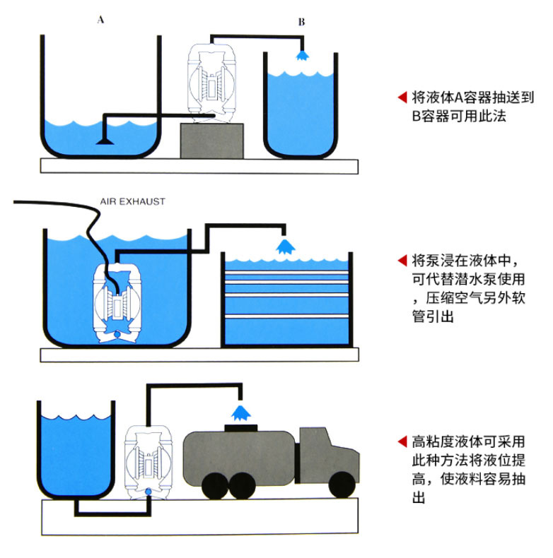 隔膜泵應用場(chǎng)合