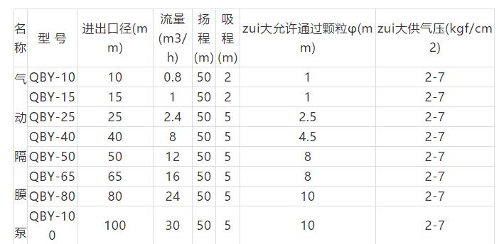 氣動(dòng)隔膜泵參數表