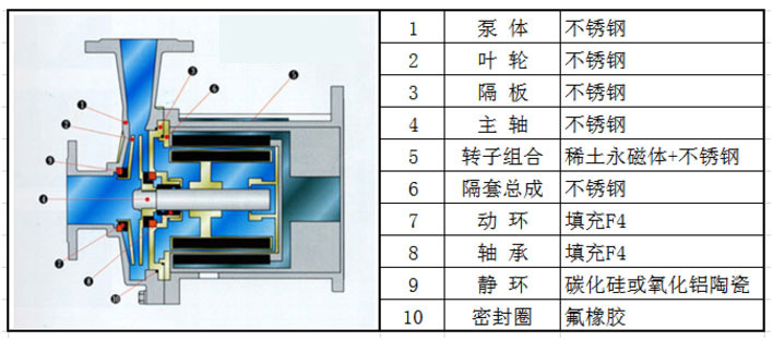 不銹鋼磁力泵的結構特點(diǎn)圖片