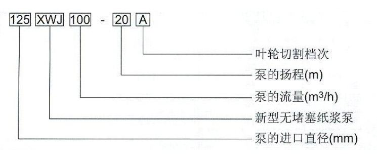 無(wú)堵塞紙漿泵的型號圖片