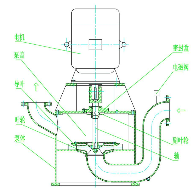 無(wú)密封自控自吸泵工作原理圖